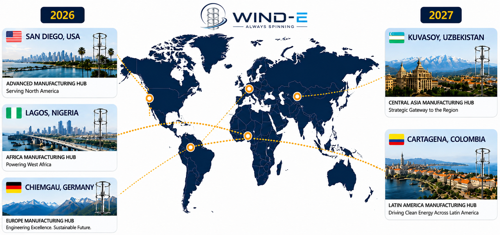 WIND-E global expansion map highlighting next-generation wind energy manufacturing hubs in the USA, Nigeria, Germany, Uzbekistan and Colombia.